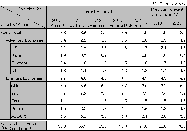 World economic outlook1902