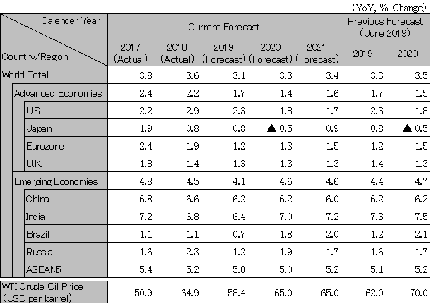 World economic outlook1909
