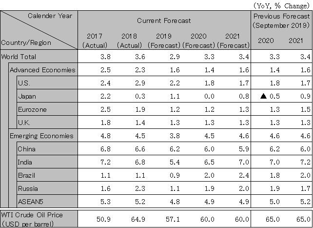 World economic outlook 2001
