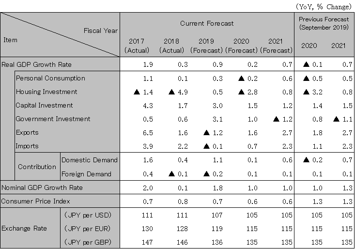 Japan economic outlook2001