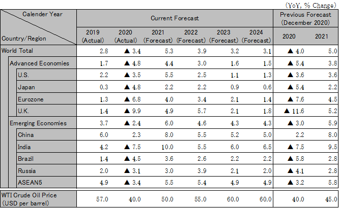 World economic outlook