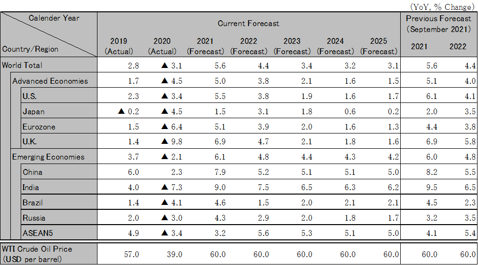 World economic outlook