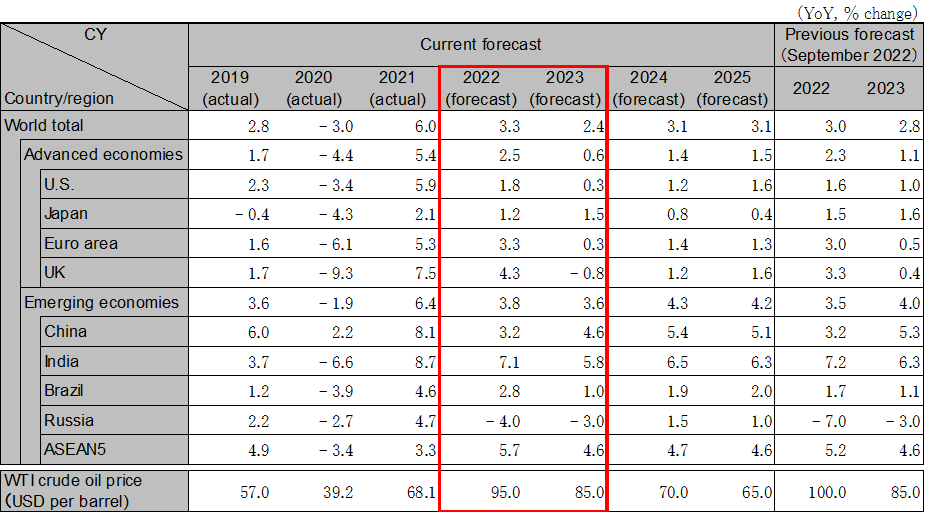 World economic outlook