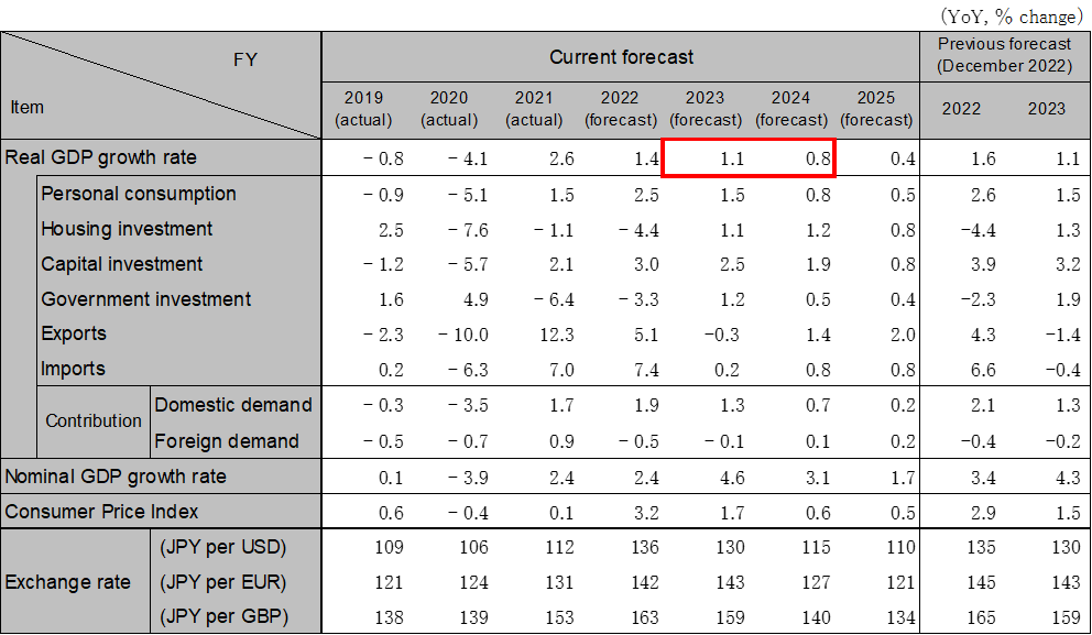 Japan economic outlook