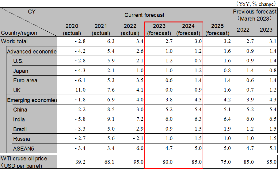 World economic outlook