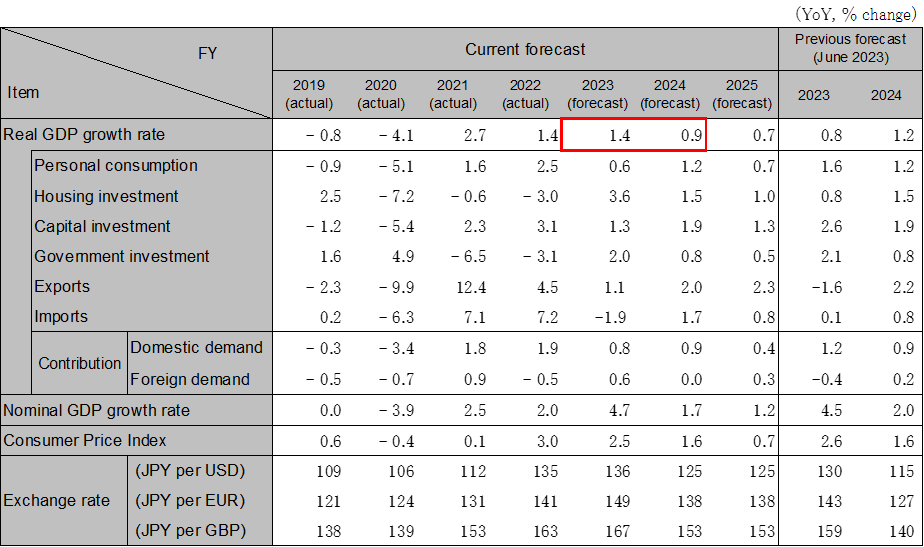 Japanese Economic Outlook