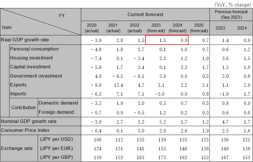 Japanese Economic Outlook