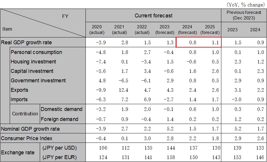 Japanese Economic Outlook