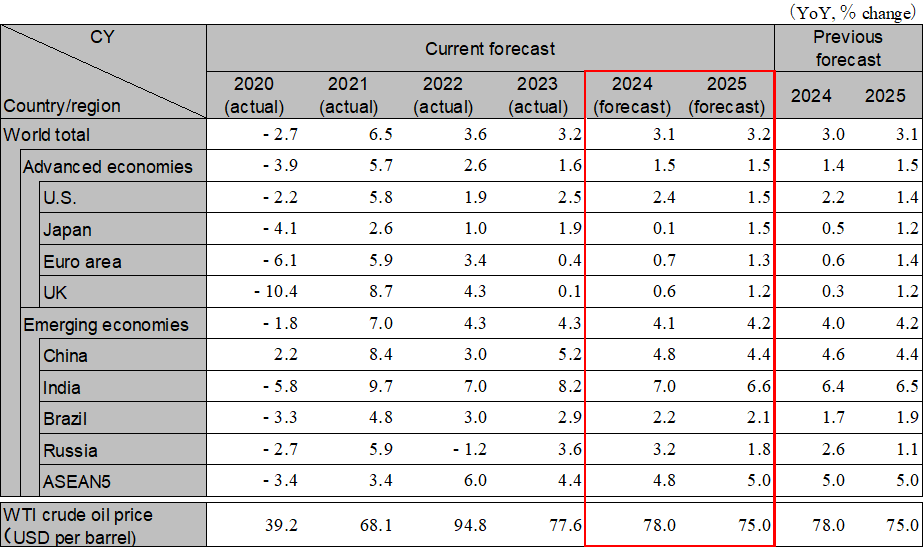 Global Economic Outlook