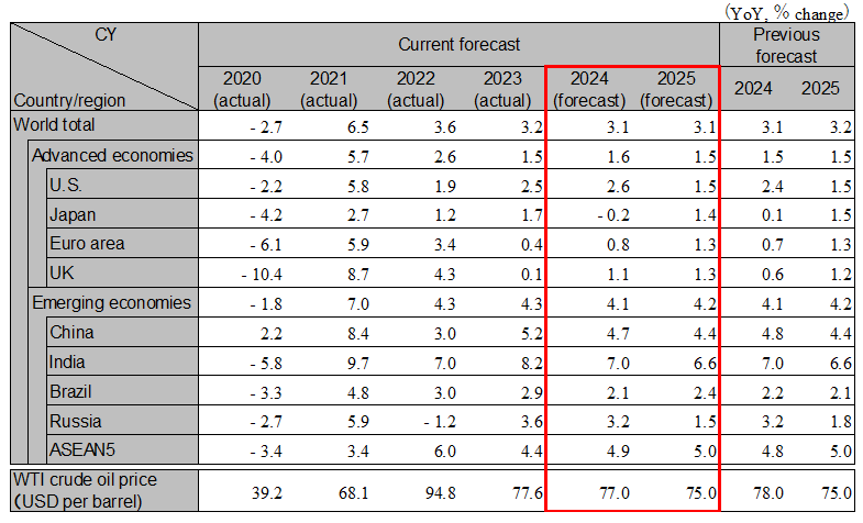 Global Economic Outlook