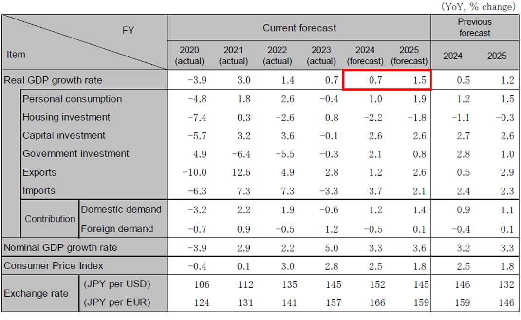 Japanese Economic Outlook