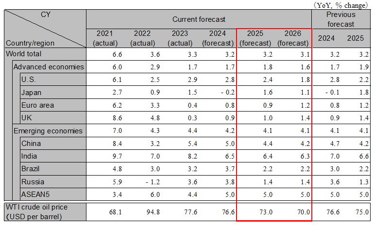 Global Economic Outlook