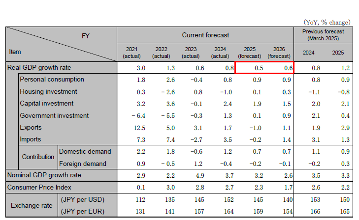 Japanese Economic Outlook