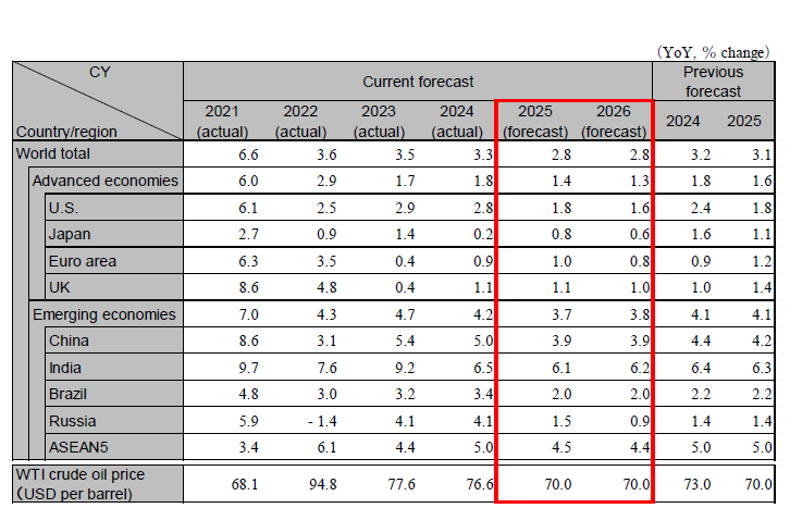 Global Economic Outlook