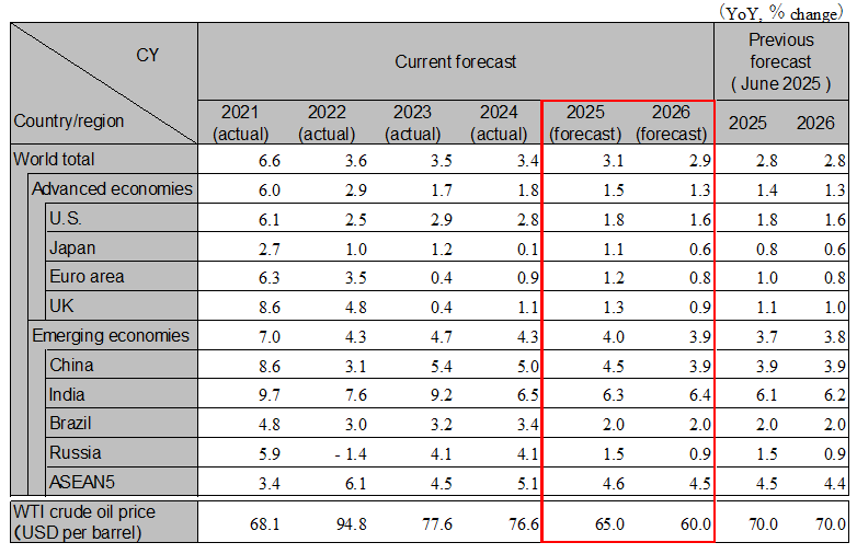 Global Economic Outlook