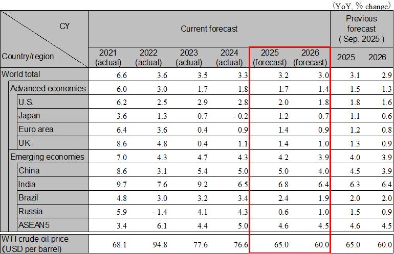 Global Economic Outlook