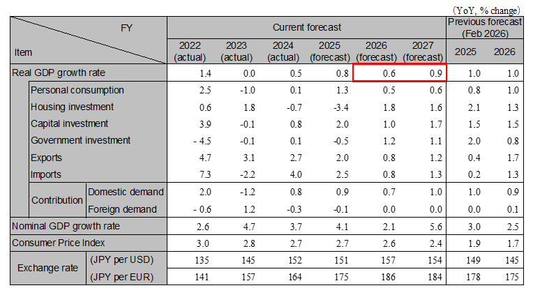 Japanese Economic Outlook