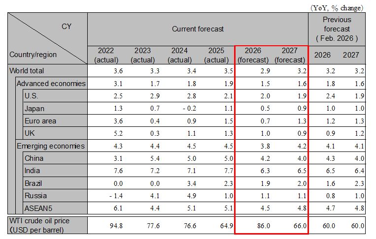 Global Economic Outlook