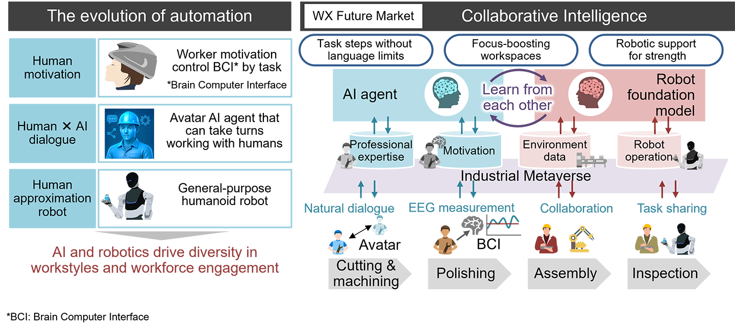 Co-evolution of Humans × AI × Robots