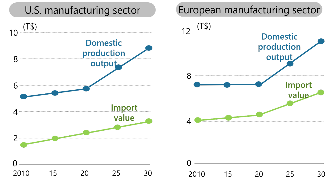 Trends in manufacturing production output in the United States and Europe