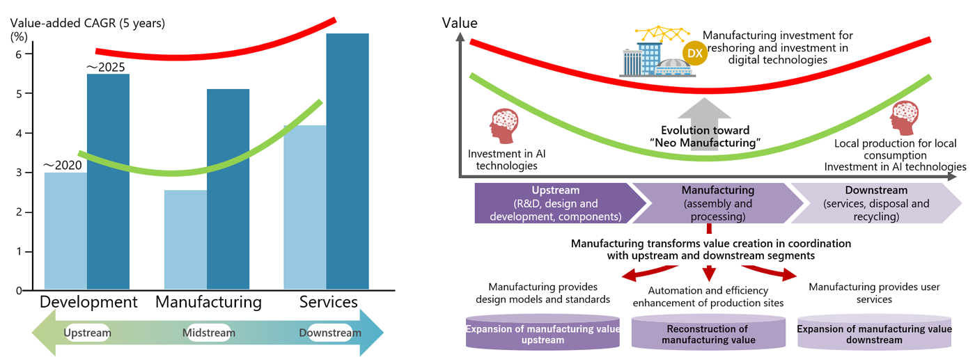 Changes in value-added growth rates across the manufacturing value chain (left) and transformation of value creation through "Neo Manufacturing" (right)