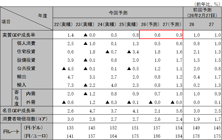 日本経済の見通し