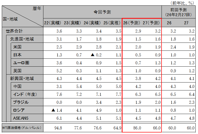 世界経済の見通し(実質GDP成長率)