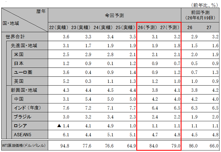 ���E�o�ς̌��ʂ��i����GDP�������j